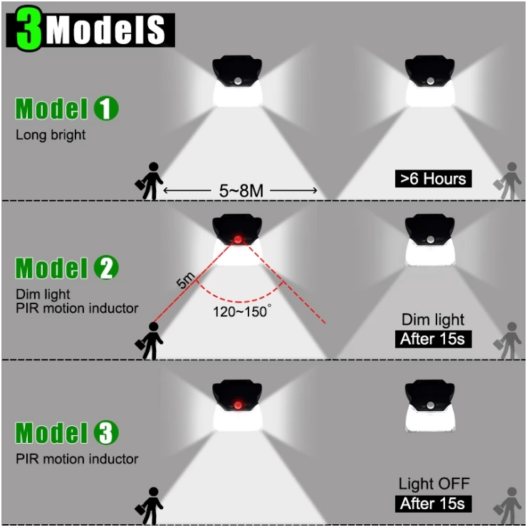 Outdoor Security Solar Sensor Wall Light 110 LED 3 Lighting Modes