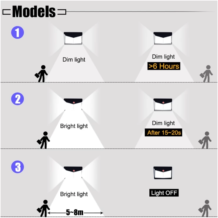 Bright 208 LED Ultra-Wide Angle Solar Wall Light Motion Sensor 3 Modes