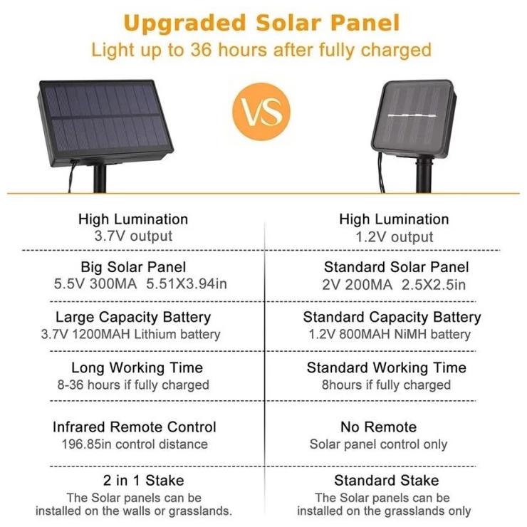 Outdoor Bright Solar Fairy Lights String 500 LED With Remote Control