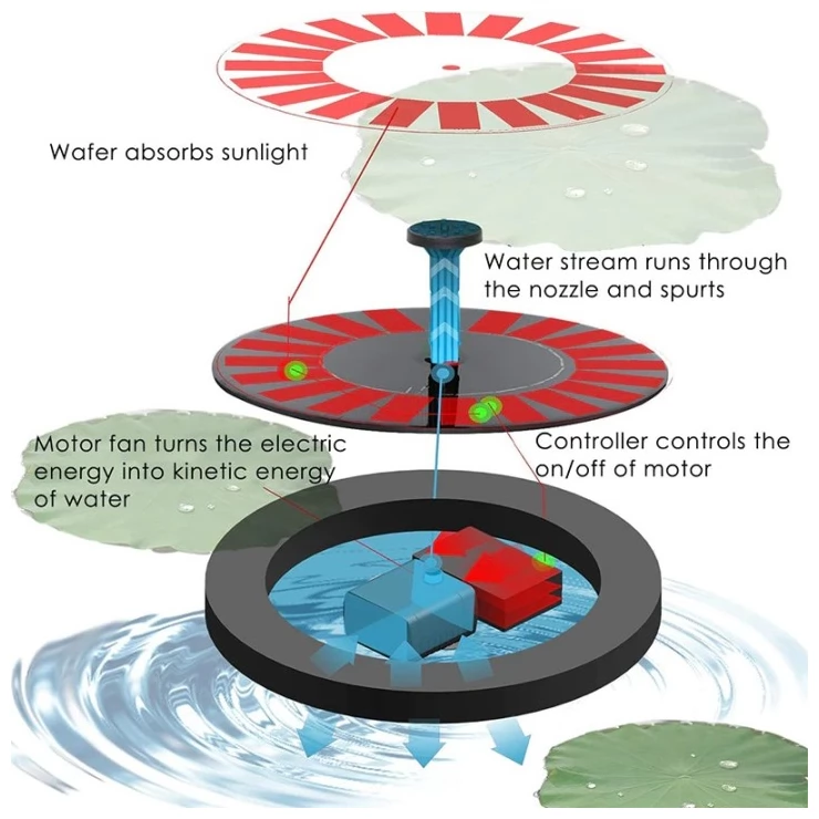 Floating Lotus Leaf Solar Water Pump Fountain Garden Pond Decoration